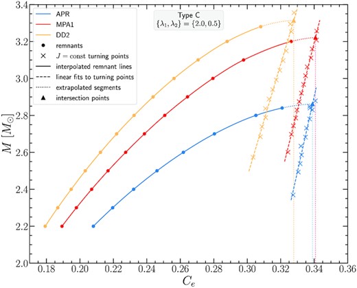 Gravitational mass M versus equatorial compactness Ce for all EOS considered for the Type C models with {λ1, λ2} = {2.0, 0.5}.
