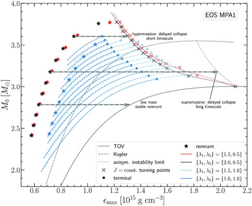 Rest mass M0 versus maximum energy density ϵmax for the MPA1 EOS. The different sequences are as in Fig. 10. The grey dashed arrows indicate possible evolutionary paths of merger remnants as they lose angular momentum, if mass-loss is neglected.