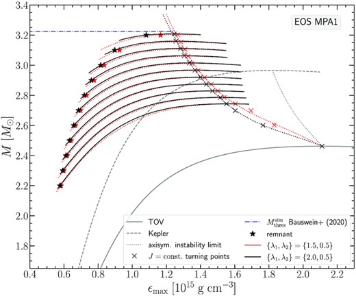 Same as Fig. 2 for the MPA1 EOS.