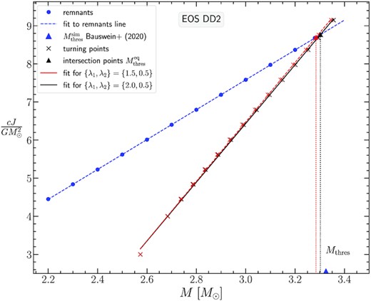 Same as Fig. 5 for the DD2 EOS.