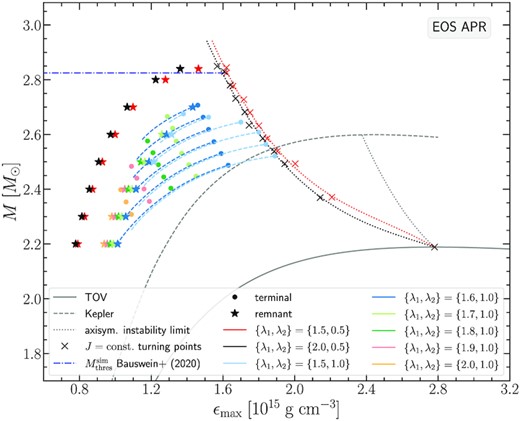 Gravitational mass M versus maximum energy density ϵmax for the APR EOS. Six choices of rotation law parameters yielding Type A solutions are presented (λ1 varies from 1.5 to 2 while λ2 is held fixed and equal to 1). The non-rotating (TOV) sequence (grey solid line), the mass-shedding (Kepler) limit for uniform rotation (grey dashed line), and the axisymmetric instability limit for uniform rotation (grey dotted line), together with the data corresponding to Type C solutions are shown as reference.