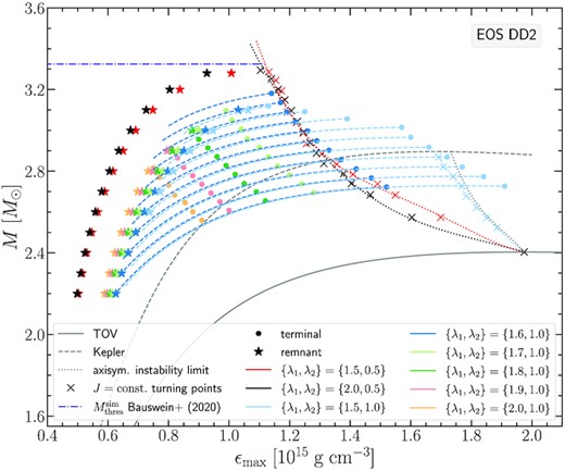 Same as Fig. 8 for the DD2 EOS.