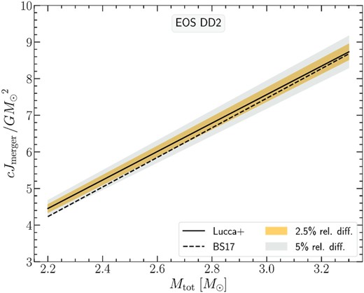 Comparison of empirical relations for the angular momentum at the time of merger, Jmerger versus the total binary mass, Mtot, for the DD2 EOS. The solid line represents the empirical relation from Lucca et al. (2021) cast into the form used in Bauswein & Stergioulas, i.e. equation (A1), while the dashed line represents the empirical relation from Bauswein & Stergioulas (2017), i.e. equation (7). The orange and grey filled areas denote the relative difference bands at the 2.5 per cent and 5 per cent level, respectively.