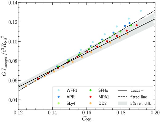 Angular momentum at the time of merger, Jmerger, normalized by the TOV progenitor neutron star circumferential radius squared, $R_\text{NS}^2$ versus the corresponding compactness CNS (equal mass binaries are assumed). The filled circles correspond to the data presented in Tables A1–A6, i.e. they represent Jmerger predictions (normalized by $R_\text{NS}^2$) following the empirical formula in Bauswein & Stergioulas (2017) for remnants with different EOS and their correlation with the respective TOV progenitors’ compactness CNS. The dashed line is a linear fit to the filled circles data, i.e equation (A2), the solid line represents the empirical formula of Lucca et al. (2021), i.e. equation (8), and the grey filled area the 5 per cent relative difference band.