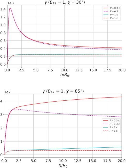 Lorentz-factor $\gamma = {\cal E}_{\rm e}/m_{\rm e}c^2$ of a particle accelerated from the surface of a neutron star obtained by solving the equation (35) for two values of the pulsar period P = 0.3 s and P = 1 s for small (χ = 30°, top) and large (χ = 85°, bottom) inclination angles. The dashed lines for each of the two periods show the solutions in which the additional electric field (34) is neglected.