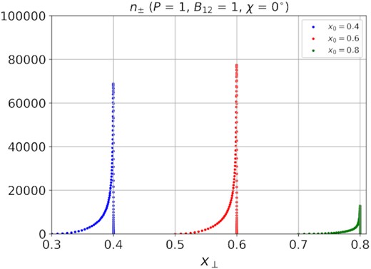 Secondary particle distribution n±(r⊥) (77) generated by a single primary particle with the starting points x0 = 0.4, x0 = 0.6, and x0 = 0.8 for P = 1 s, B12 = 1, and χ = 0°.