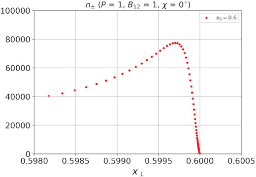 Secondary particle distribution n±(r⊥) (77) generated by a single primary particle with the starting points x0 = 0.6 near the threshold x⊥ = x0.