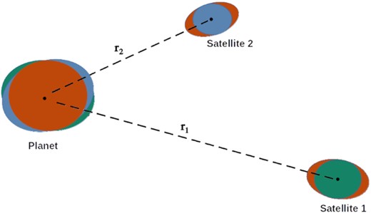 Illustration of how tides are considered in this paper. The central planet exerts tides on each satellite independently, and each satellite also exerts tides on the planet, but satellites do not generate tides in each other.