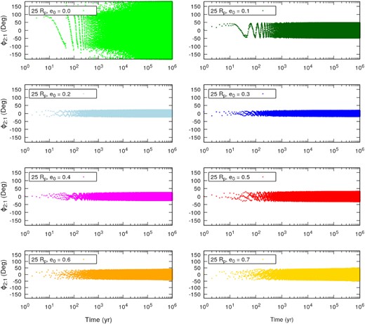 Time evolution of the resonant angle ϕ2: 1 = 2λ1 − λ2 − ϖ2 for the stable cases where the secondary satellites start at $25\, R_{\rm p}$ (near the 2:1 MMR). From top left to bottom right we have the cases separated by the initial eccentricity of the secondary satellites, from e0 = 0.0 to e0 = 0.7.