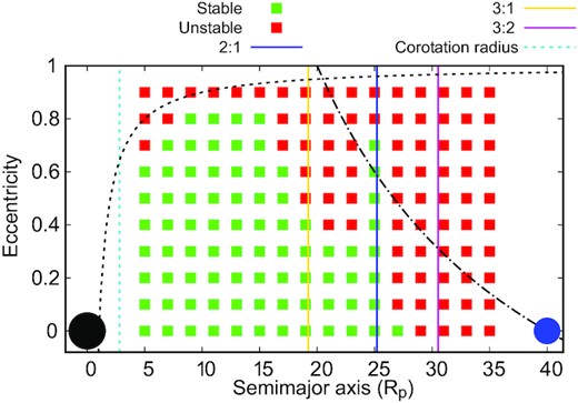 Grid with the initial conditions. Green denotes the conditions that end up being stable after 1 Myr, and red denotes the unstable cases. The vertical lines show the approximate locations of some mean-motion resonances, namely 2:1 (blue line), 3:2 (magenta line) and 3:1 (yellow line). The innermost dashed line shows the initial location of the corotation radius for the Earth-like moons. The black and blue circles represent the central planet and Kepler-1625 b-I, respectively. The black dashed line shows where the secondary satellites’ pericentres crosses the radius of the planet, and the black dash-dotted line shows where the secondary satellites’ apocentres crosses the orbit of the primary satellite.