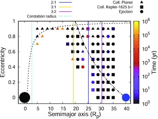 Grid with the unstable initial conditions of our models. The shape of the symbols indicates the fate of the satellite: triangles represent collision with the central planet, squares represent collision with the primary satellite (Kepler-1625 b-I), and circles represent ejection from the satellite system. The colour of the symbols indicates the time when the system became unstable according to the colour bar. The black dashed line shows where the secondary satellites' pericentres crosses the radius of the planet, and the black dash–dotted line shows where the secondary satellites' apocentres crosses the orbit of the primary satellite.