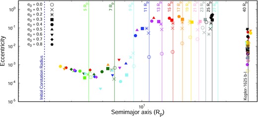 Final semimajor axis versus eccentricity distribution of the stable cases of our models. The models are separated by colour and shape. The colours identify the initial semimajor axis of the satellite (a0) from $5\, R_{\rm p}$ to $35\, R_{\rm p}$, with $\Delta a_0 = 2\, R_{\rm p}$, as light-green ($5\, R_{\rm p}$), green ($7\, R_{\rm p}$), light-blue ($9\, R_{\rm p}$), blue ($11\, R_{\rm p}$), magenta ($13\, R_{\rm p}$), red ($15\, R_{\rm p}$), orange ($17\, R_{\rm p}$), yellow ($19\, R_{\rm p}$), pink ($21\, R_{\rm p}$), grey ($23\, R_{\rm p}$), black ($25\, R_{\rm p}$) and cyan ($27\, R_{\rm p}$). The vertical lines mark the initial semimajor axis by colour; the outermost vertical line marks $40\, R_{\rm p}$, the initial position of Kepler-1625 b-I. The shapes represent the initial eccentricity of the satellite (e0): 0.0 (open circle), 0.1 (cross), 0.2 (asterisk), 0.3 (square), 0.4 (filled circle), 0.5 (upward triangle), 0.6 (downward triangle), 0.7 (diamond) and 0.8 (pentagon). The bodies represented in the outermost vertical lines are the respective Kepler-1625 b-I for each case. The dashed dark-blue vertical line indicates the initial corotation radius of the system for the secondary satellite.