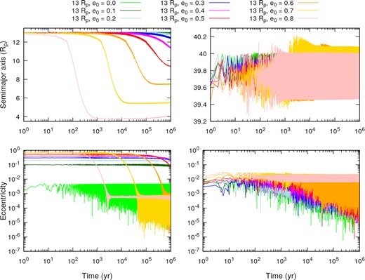Time evolution of the semimajor axis and eccentricity of the primary and secondary satellites for the stable cases where the secondary satellites started at $13\, R_{\rm p}$. In the left-hand panels, we have the evolution of the semimajor axis (upper panel) and eccentricity (lower panel) of the secondary satellites. In the right-hand panels, we have the evolution of the semimajor axis (upper panel) and eccentricity (lower panel) of the primary satellites. The cases are separated by the initial eccentricity of the secondary satellites using a colour scheme: from e0 = 0.0 to e0 = 0.8 we have the colours light green, green, light blue, blue, magenta, red, orange, yellow and pink, respectively. The evolution of the case with e0 = 0.9 is not shown because it results in an unstable system.