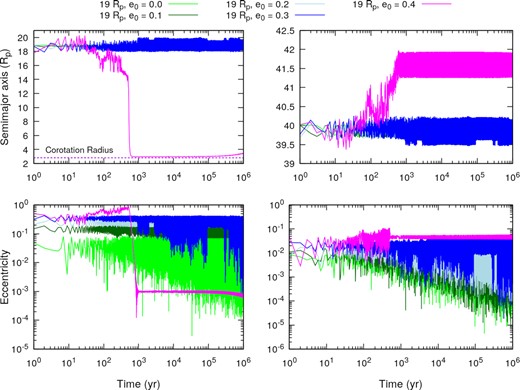 Time evolution of the semimajor axis and eccentricity of the primary and secondary satellites for the stable cases where the secondary satellites started at $19\, R_{\rm p}$ (near the 3:1 MMR). In the left-hand panels, we have the evolution of the semimajor axis (upper panel) and eccentricity (lower panel) of the secondary satellites. In the right-hand panels, we have the evolution of the semimajor axis (upper panel) and eccentricity (lower panel) of the primary satellites. The cases are separated by the initial eccentricity of the secondary satellites using a colour scheme: from e0 = 0.0 to e0 = 0.4, with Δe0 = 0.1,we have the colours light green, green, light blue, blue, magenta, respectively. The evolution of the other cases is not shown because they result in unstable systems. The horizontal dashed line indicate the corotation radius.