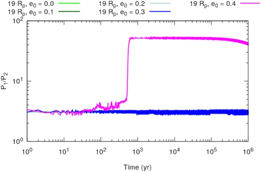 Time evolution of the satellites’ period ratio for the stable systems presented in Fig. 6 (near the 3:1 MMR).