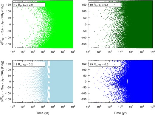 Time evolution of the resonant angle $\phi ^{(1)}_{3:1} = 3\lambda _1 - \lambda _2 -2\varpi _2$ (first line in equation 9) for the stable cases where the secondary satellites started at $19\, R_{\rm p}$ (near the 3:1 MMR). From top left to bottom right we have the cases separated by the initial eccentricity of the secondary satellites, from e0 = 0.0 to e0 = 0.3. The case with e0 = 0.4 was omitted from the graph because the system is clearly not in a MMR.