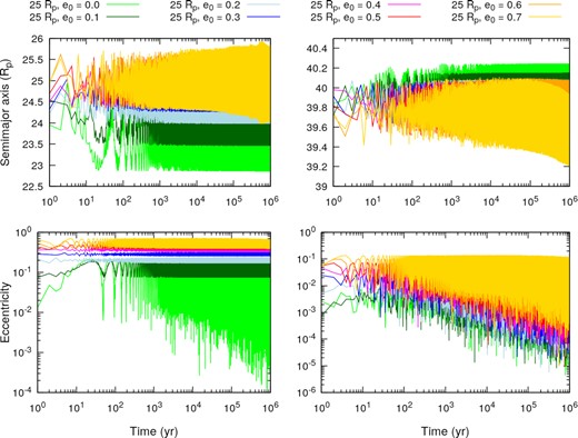 Time evolution of the semimajor axis and eccentricity of the primary and secondary satellites for the stable cases where the secondary satellites start at $25\, R_{\rm p}$ (near the 2:1 MMR). In the left-hand panels, we have the evolution of the semimajor axis (upper panel) and eccentricity (lower panel) of the secondary satellites. In the right-hand panels, we have the evolution of the semimajor axis (upper panel) and eccentricity (lower panel) of the primary satellites. The cases are separated by the initial eccentricity of the secondary satellites using a colour scheme – from e0 = 0.0 to e0 = 0.7 we have the following colours: light green, green, light blue, blue, magenta, red, orange and yellow, respectively. The evolution of the cases with e0 = 0.8 and e0 = 0.9 are not shown because they result in unstable systems.