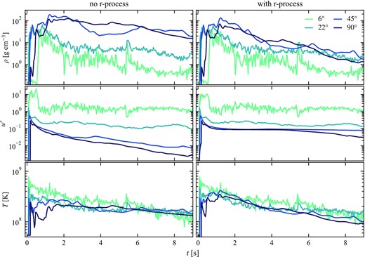 Inner boundary condition at $r_b = 2\times 10^4\, \mathrm{km}$ in the 2D GRHD simulations of long-term disc wind evolution (see Section 2.1), derived from the 3D GRMHD simulation of F19. The left (right) column shows the conditions used for the simulation without (with) r-process heating. The conditions on the right include approximate effects of r-process heating that occurs before injection. We show rest mass density (top panel), radial four-velocity (middle), and radiation temperature (bottom) as a function of time for a representative selection of angles. Temperature is calculated from internal energy density ε assuming radiation pressure dominates, T = (ε/a)1/4, where a is the radiation constant. The conditions are largely symmetric across the equator, so we only show angles in the Southern hemisphere; angles are measured from the South pole. The effects of r-process heating are more pronounced toward the higher density, lower velocity equatorial region.