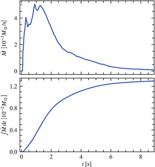Mass injection rate $\dot{M}$ (top panel) and total injected mass (bottom panel) in our GRHD simulations as a function of time. The majority of the mass injection occurs within the first few seconds of the simulation, with a median injection time of 1.6 s. By construction, the mass injection rate is the same in the HARM runs with and without r-process heating.