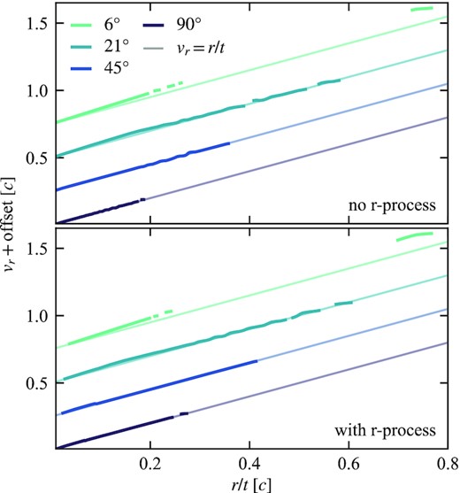 Radial profiles of radial velocity at a set of representative angles at $60\, \mathrm{s}$ (dark colours) in our long-term 2D GRHD simulations of NS merger disc winds. Angles are measured from the South pole. Different angles are separated by an offset. The light coloured lines show homology (vr = r/t) for a given angle, which is generally an excellent approximation to the simulation results; most of the motion is self-similar. The profiles are only shown where ρ > ρcut (equation 14). The top (bottom) panel shows results from the simulations without (with) r-process heating.