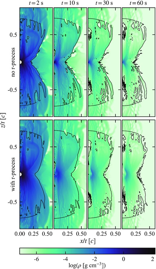 Snapshots of mass density after 2, 10, 30, and 60 s of evolution in the long-term 2D GRHD simulations discussed in Section 2.2. The top (bottom) panels show the runs without (with) r-process heating. The spatial bounds are scaled by the snapshot time. The black contour bounds the region included in the sedona radiation transport simulations (r/t < 0.8c and ρ > ρcut). The primary consequence of including r-process heating is that the low-velocity portion of the wind is accelerated to ∼0.1c. Heating also smooths out the finer density structure. The effects also become more prominent as time progresses, and the gas thermal energy has time to be converted to kinetic energy.