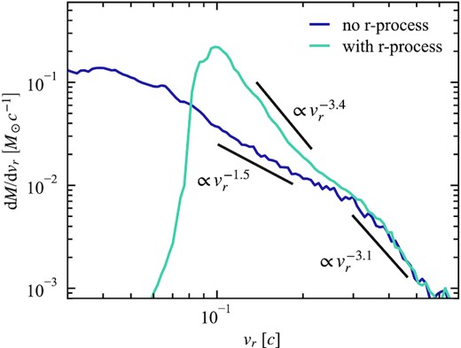 Same as the top panel of Fig. 5, but showing the high-velocity tail of the mass distribution, and only showing the resulting distributions at $60\, \mathrm{s}$. The slopes of power-law fits to dM/dvr for both models are shown in black. We separately fit low-velocity ≲ 0.3c material and high-velocity matter, since the latter is dynamically unaffected by r-process heating.