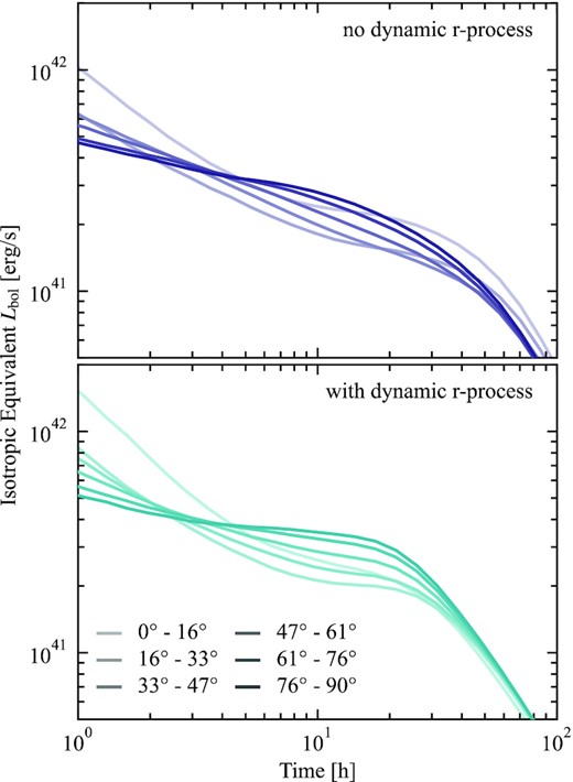 Viewing angle-dependent isotropic equivalent bolometric light curves for models without (top) and with (bottom) r-process heating during the hydrodynamic calculations. Both models include r-process heating in the light-curve calculation. The light curves shown are averages for observers within the given angular ranges. Polar angles are shown in lighter colours, and equatorial angles in darker ones. For clarity, only Southern hemisphere viewing angles are shown; angles are measured from the South pole. Polar angles are brighter in the first few hours, after which equatorial viewing angles are brighter by a factor of ∼2. The latter is likely due to the prolate wind structure.