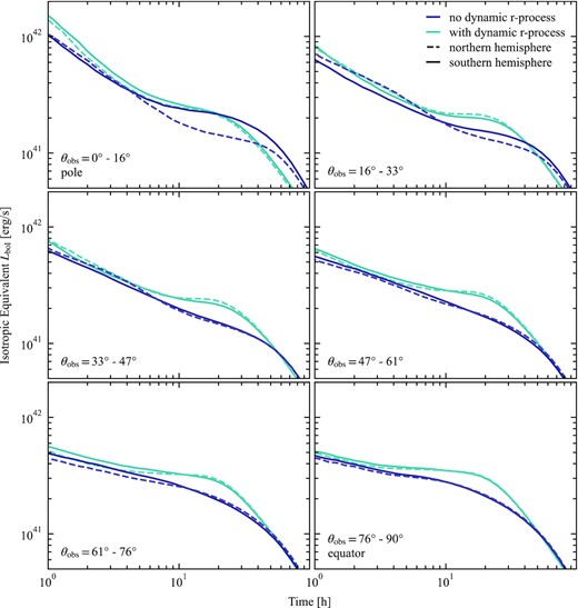 Isotropic equivalent bolometric luminosity light curves, as in Fig. 7, but each panel shows a different viewing angle range. Light curves from the model with (without) dynamic r-process are shown in teal (purple). Southern hemisphere light curves (θS = 180° − θN) are shown as solid lines; Northern hemisphere light curves are dashed. The main effect of dynamic r-process heating is to brighten and flatten the light curve from $0.3\,{\rm to}\,3\, \mathrm{d}$. The light curve also declines somewhat more quickly, most noticeably near the poles. This is due to the change in characteristic velocity from ∼0.03c to ∼0.1c. The high-velocity material is minimally affected by r-process heating, so the early time portion of the light curve is nearly the same. The South pole is brighter than the North when there is no dynamical r-process heating, likely due to a non-general feature in the 3D GRMHD simulation. Dynamical r-process heating eliminates this difference.