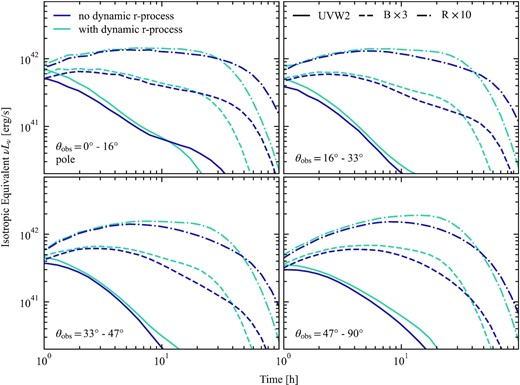 Swift UVOT W2 (solid), B (dashed), and Cousins R-band (dash–dotted) light curves for Southern hemisphere viewing angle ranges (measured from the South pole). Viewing angles >47° are similar and are therefore shown together. Models without (with) dynamic r-process heating are in purple (teal). As with the bolometric light curves, dynamic r-process only affects the light curves after 8 h. When dynamic r-process is included, the light curves are brighter and fade more quickly. Equatorial B- and R-band light curves peak later than polar viewing angles, which have flatter light curves in the redder bands.