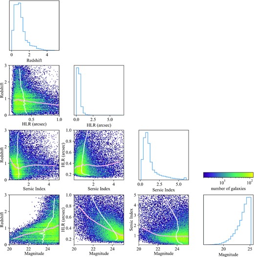 One- and two-dimensional histograms of galaxy properties including redshift, half light radius, F814W magnitude, and Sérsic index in the COSMOS parametric catalogue, with the pink trend-lines on each panel showing the median of the properties on the vertical axis when binned by the properties on the horizontal axis, and white trend-lines showing the median of the horizontal properties binned by the vertical properties. One-dimensional histograms of individual properties are shown on top. The colour of the plot represents the number of galaxies on a logarithmic scale. The single Sérsic profile fitted to the COSMOS galaxy is parameterized by the half light radius and the Sérsic index shown. The relationships between parameters can be used to explain the redshift-dependent shear biases.