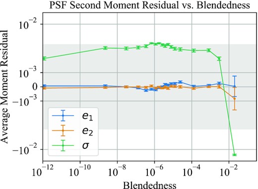 Average second moments residual (comparing the moments of the PSF model to those measured in the postage stamp image) for bright stars in the HSC survey, binned by the blendedness of the star. When the blendedness is larger than 0.001, we see significant residuals in the second moments. The y-axis is symmetric-log scaled with a linear threshold = 0.003. The linear region is shaded.