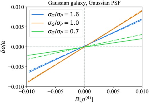 Here we show the galaxy shape bias as a function of PSF kurtosis bias for a Gaussian galaxy and Gaussian PSF, with re-Gaussianization (dot–dashed) and metacalibration applied to re-Gaussianization (solid) for three different size ratios of the galaxy and PSF. Dashed lines indicate the zero value for both plotted quantities. As shown, the galaxy shape bias depends linearly on the PSF kurtosis bias, and depends in a more complex way on the galaxy versus PSF size ratio. The kurtosis bias is defined in equation (6).