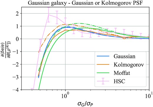 This plot illustrates the relationship between the slope of the lines from Fig. 3 (ratio of galaxy shape bias to kurtosis bias) and the size ratio between the galaxy and PSF. The colours of the lines indicate the functional form for the true PSF (indicated in the legend). Dot–dashed lines show the results when using metacalibration, and the solid lines show the results for re-Gaussianization. The stacked HSC PSF are only measured in re-Gaussianization. As shown, the trends in the dependence on the galaxy versus PSF size ratio are quite similar for all four PSF models and shape measurement methods.