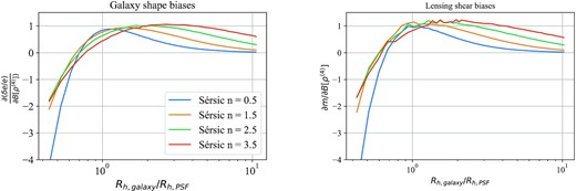 Left: The relationship between the ratio of galaxy shape bias to PSF kurtosis bias and the galaxy-to-PSF size ratio, simulated with a Sérsic galaxy profile and Gaussian PSF. Right: Same as the left-hand panel, but for the ensemble shear bias (rather than galaxy shape bias), measured using 90-degree rotated pairs and a Gaussian PSF. The measurements in both panels are made using re-Gaussianization. As shown, both the galaxy shape and weak lensing shear bias are only mildly dependent on the Sérsic index, with the minor differences between the curves for different Sérsic indices being subdominant to the dependence on galaxy-to-PSF size ratio.