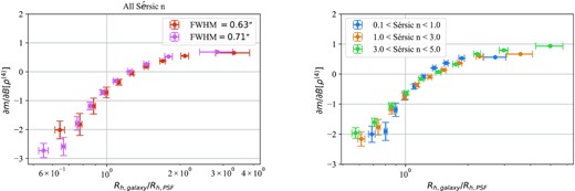 Left: Multiplicative bias per PSF kurtosis bias for subsamples of galaxies from the COSMOS parametric catalogue, binned by the size ratio Rh, galaxy/Rh, PSF, including all Sérsic indices, for two runs with PSF FWHM = 0.63 and 0.71. Right: The same quantities as on the left, shown separately for three ranges of Sérsic index. The variation between the curves with different Sérsic indices is significantly less than the variation with galaxy size, just as for single galaxy simulations. The horizontal errorbars show the standard deviation within each bin, while the vertical errorbars show the uncertainty on the mean value, generated by bootstrap resampling from the fixed subsample of the COSMOS catalogue 104 times.