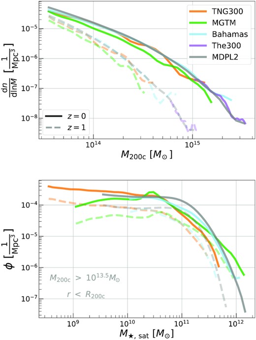 The HMF of host haloes (upper) from the full simulation volume, and the conditional Satellite Galaxy Stellar Mass function (S-GSMF, lower) of all galaxies within R200c of haloes with $M_{\rm 200c}\gt 10^{13.5} \, {\rm M}_\odot$, at z = 0 (MGTM only is shown at z = 0.06). We only show the mass-complete part of The300, and do not include its S-GSMF as it is mass-complete only above $M_{\rm 200c}\gtrsim 10^{15} \, {\rm M}_\odot$ at z = 0. We also only show the bahamas component of BM in both panels, as it is a cosmological halo sample while the complementary macsis component is not.