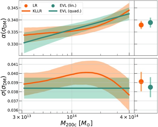 Comparisons of the scaling parameters of DM velocity dispersion with halo mass, extracted via least-squares linear regression (LR, Model I), local linear regression (Kllr, Model III), and EVL with a constant slope (lin., Model II) or a running of the slope with log-mass (quad., Model IV). Models I and II, as well as model III and IV, are in statistical consistency for both the slope (top panel) and the scatter (bottom panel). The mean relations of the pairs of models (in Fig. B2) are also statistically consistent with each other. The rest of this work uses the EVL model with a linear, constant slope. The uncertainties are 68 per cent intervals determined via bootstrap sampling for models I and III, and the marginalized 1D posteriors for models II and IV.