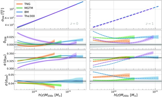 Kllr-derived scaling parameters of the DM velocity dispersion with halo mass at z = 0 (left column) and z = 1 (right column), from four different simulations (see legend). We follow Evrard et al. (2008, E08) in using h(z)M200c as the mass scale; see text for details. The upper middle panel shows the fractional difference between each simulation and the E08 prediction, $\delta _{\rm E08} = \ln (\sigma _{\rm DM}/\sigma _{\rm DM}^{\rm E08})$, with coloured (grey) bands showing the uncertainty in the simulation (E08) estimates. The slopes (lower middle panel) at low halo masses are shallower than the α = 1/3 self-similar expectation, and at high masses agree well with the E08 result, α = 0.3361 ± 0.0026, shown in grey. The scatter (bottom panel) is relatively similar across the simulations and generally consistent with the E08 result, 0.0426 ± 0.0015, also shown in grey. The300 has a significantly larger scatter at low halo masses due to the environment-selected nature of the low-mass sample, and so we omit it from the bottom panel for clarity but provide additional details in Appendix B1.