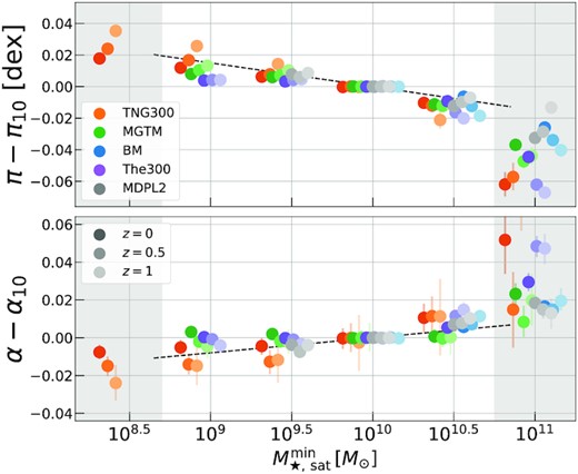 The normalizations (top panel, in decimal log) and slopes (bottom panel) of the $\sigma _{\rm sat, 1D}\!-\!M_{\rm 200c}$ scaling relation, as shown in Fig. 4, but offset from their values at $M_{\rm \star , sat}\gt 10^{10} \, {\rm M}_\odot$. All sims show a $5 \!-\! 10{{\ \rm per\ cent}}$ difference in both parameters over the three-decades of $M_{\rm \star , sat}$ threshold values used in this work. The dashed black lines are linear fits, equation (7), with parameters given in Table 3. The grey bands show the points that are excluded from the fit.