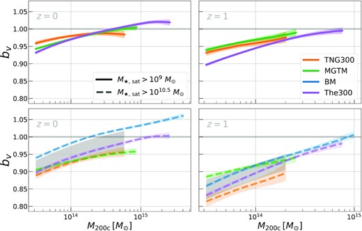 The satellite galaxy velocity bias for four simulations (different colors) as a function of halo mass, galaxy stellar mass threshold (different linestyles), and redshift (different panels). The velocity bias, bv, increases with host halo mass, and decreases with redshift and galaxy stellar mass threshold. At fixed M200c, $M_{\rm \star , sat}$, and z, the simulations tend to vary by ${\approx}2\!-\!3{{\ \rm per\ cent}}$. The horizontal grey lines in all panels shows the unbiased case, bv = 1, and the grey bands in the bottom row show the 68 per cent confidence interval of our theoretical prior on bv estimated using all four simulations.