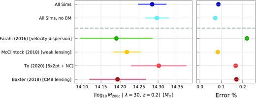 Mass–richness normalization at fixed redshift, $\langle \log _{10}M_{\rm 200c} \, |\, \lambda = 30, z = 0.2\rangle$ derived from different measurement methodologies (left-hand panel, see also Table 4), and the fractional uncertainty on each estimate (right-hand panel). First two points from the top are our updates to F16 using the theoretical bv prior from either all four cosmological hydrodynamics simulations or the three highest resolution ones. Either estimate reduces the uncertainty from the original F16 estimate by a factor of ≈3. The last three results were evaluated away from their calibrated pivot points and thus include uncertainties from the evolution with redshift and richness as well.
