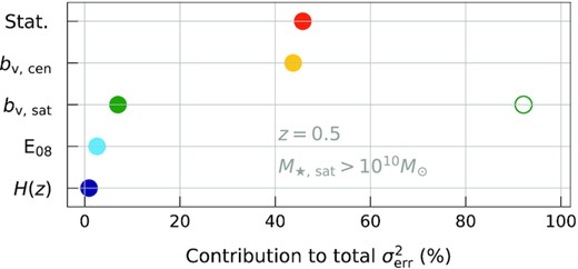 The percentage contribution of each component X to the total variance of the mass normalization. From top to bottom X is: (i) the statistical uncertainty from the $\sigma _{\rm sat, 1D}$ observational measurement, (ii and iii) the central and satellites galaxy velocity biases, (iv) the σDM−M200c relation from E08, and (v) the cosmology uncertainty from H(z) assuming Planck-like constraints. The open green circle is the previous result using G15. We show results for z = 0.5 and $M_{\rm \star , sat}\gt 10^{10} \, {\rm M}_\odot$, but the qualitative behaviour is similar across a large part of the parameter space. We have used only the three highest resolution simulations (TNG300, MGTM, and The300) for this analysis. See text for details.