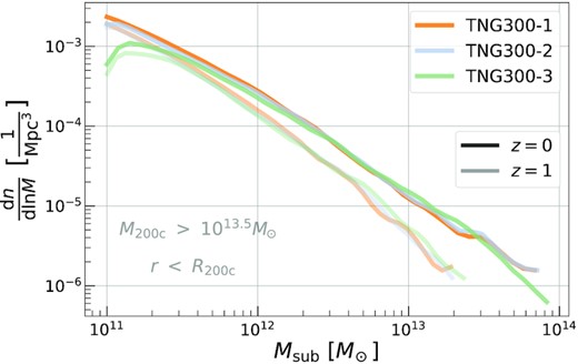 The conditional satellite subhalo mass function for TNG300 runs of different resolution (colours) for two redshifts (tones). We only show subhaloes within R200c of host haloes with $M_{\rm 200c}\gt 10^{13.5} \, {\rm M}_\odot$. The two higher resolution runs converge to the same answer across the whole mass range shown here, whereas the lowest resolution run begins diverging below $M_{\rm sub} \lt 10^{11.5} \, {\rm M}_\odot$.
