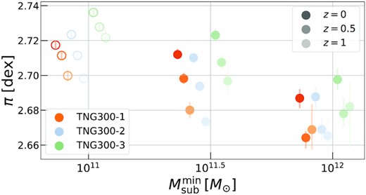 The normalization of the satellite subhalo velocity dispersion scaling with host halo mass, for different subhalo mass thresholds (denoted here by $M_{\rm sub}^{\rm min}$), and for the three different resolutions of the TNG300 suite. The normalizations of the TNG300-1 and TNG300-2 runs are quite similar, whereas the TNG300-3 run has a consistently larger normalization. The results for $M_{\rm sub} \gt 10^{11} \, {\rm M}_\odot$ are shown as open symbols to highlight that the different resolution runs have significant divergence in the satellite subhalo mass function at this subhalo mass, as shown in Fig. A1.