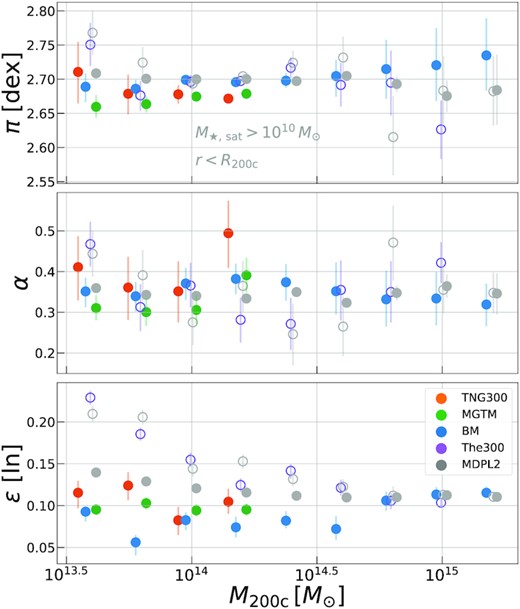 Evolution of the scaling parameters as a function of halo mass. We choose bins of width $\Delta M = 0.2 \, \, {\rm dex}$ centered on an M200c mass scale and compute the parameters using only haloes in those bins. Cosmologically mass-complete (mass-incomplete) simulations are shown with closed (open) circles. MDPL2 has both the original mass-complete sample, and a modified sample that mimics the mass-incompleteness resulting from the zoom-in nature of The300 simulations. The normalizations and slopes are statistically consistent with no mass-dependence. For the scatter, however, The300 shows a strong dependence on halo mass, and the ‘incomplete’ MDPL2 sample captures this behaviour very well.