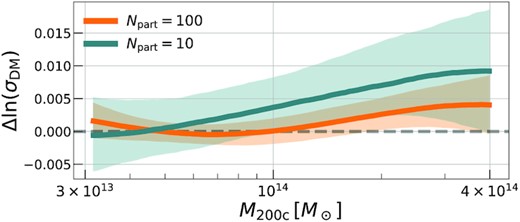 The fractional difference between the EVL-derived and KLLR-derived estimate of the σDM–M200c relation. For the likelihood, we present two versions – one where we use Npart = 100 particles, and another where we use only Npart = 10 particles.
