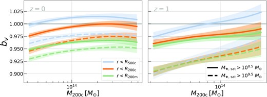 Similar to Fig. 6, but for a single TNG300 sample with different aperture choices. Smaller apertures lead to a higher bv, and the relative differences between the bv of different apertures can depend on all of $M_{\rm \star , sat}$, M200c, and z.