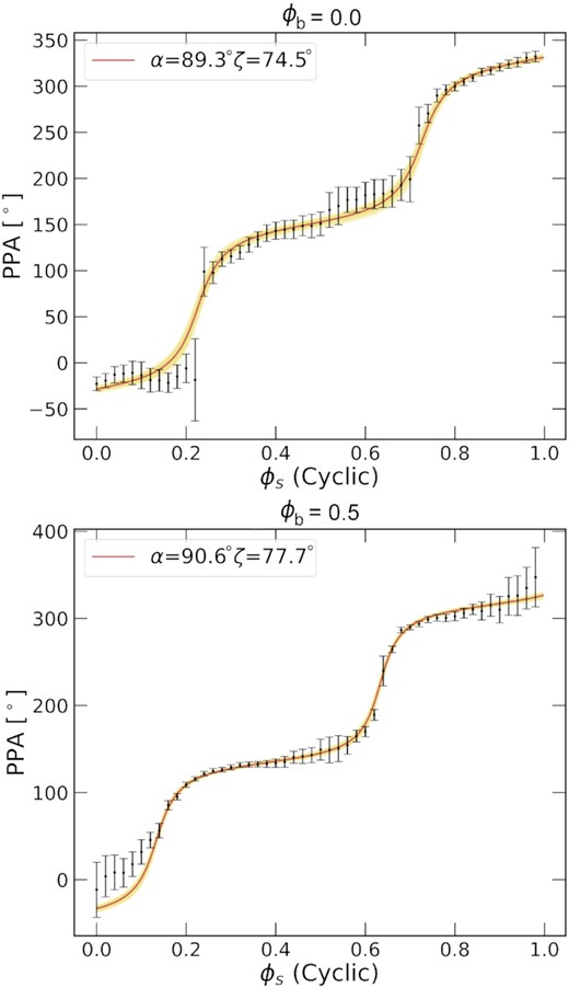 The best-fitting results to the PPA data from Potter & Buckley (2018a) at different values of ϕb (as indicated by labels for each panel), where the first panel is at ϕb = 0 and the second at 0.5. The solid red line indicates the best RVM fit, with the yellow being ensemble fits within the 16th and 84th percentile posteriors.