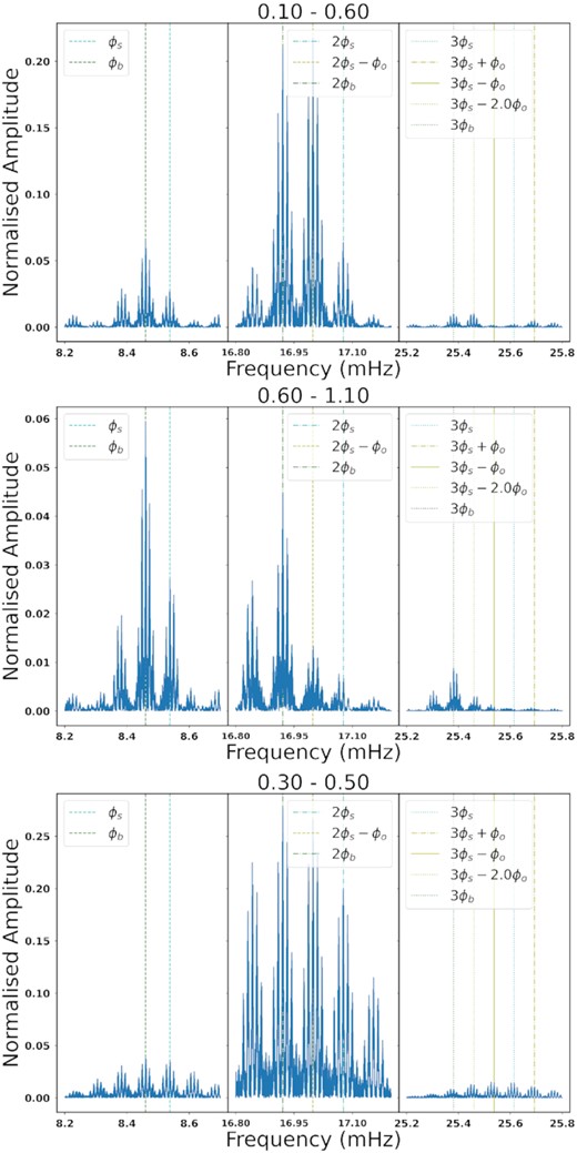 Lomb–Scargle power spectrum for different segments in orbital phase. In each panel, the beat frequency and its harmonics are indicated by green lines, the spin and its harmonics by cyan lines, and other notable side-band frequencies by yellow lines.