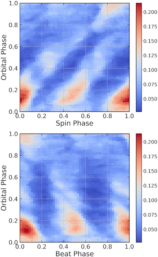 Phase plots of the degree of polarization for the data from Potter & Buckley (2018b) plotted using a colour scale. The first panel shows the beat-folded degree of polarization over the orbital phase and the second shows the spin-folded data.